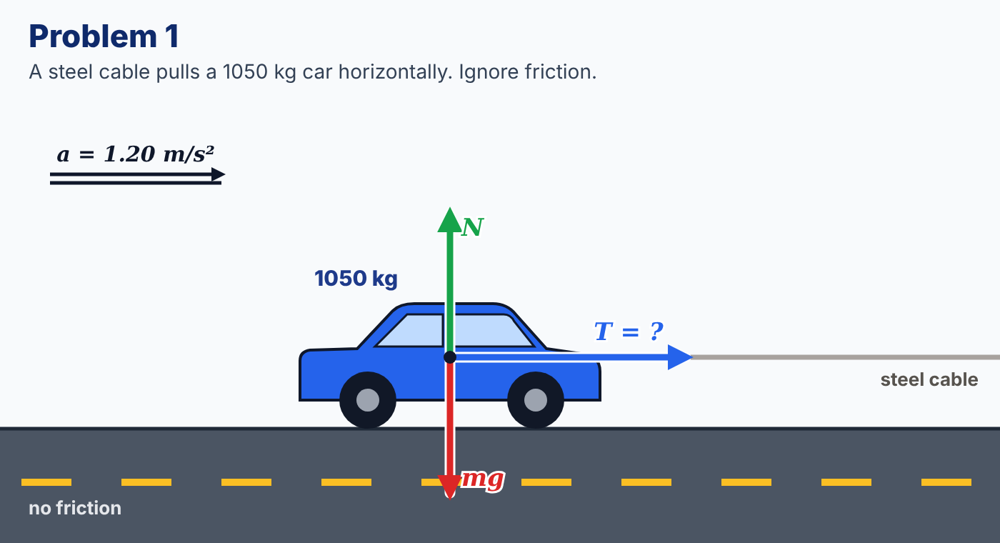 Free body diagram: 1050 kg car pulled horizontally by a steel cable, no friction; tension unknown