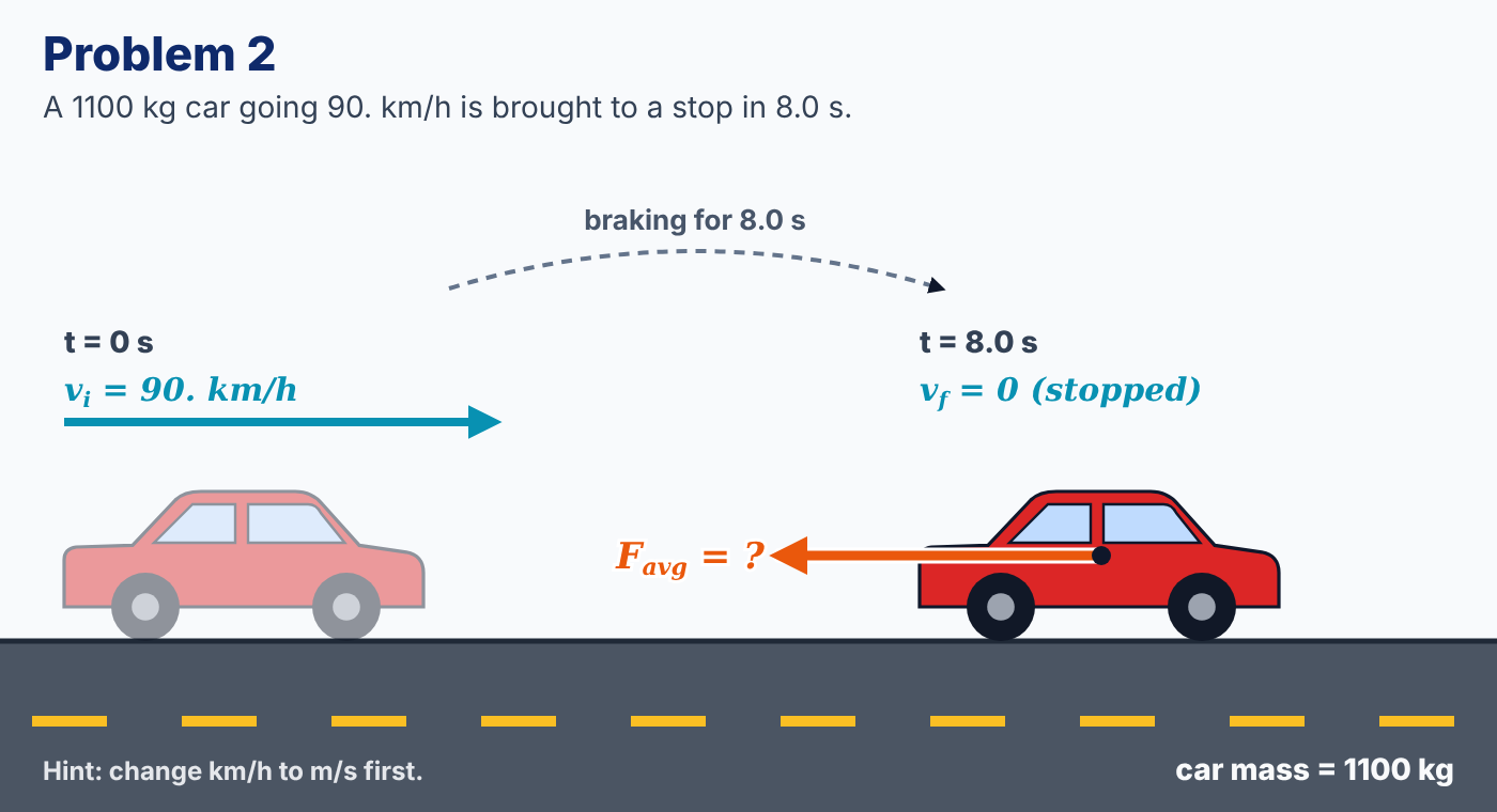 1100 kg car slowing from 90 km/h to a stop in 8.0 s; average braking force points backward, magnitude unknown