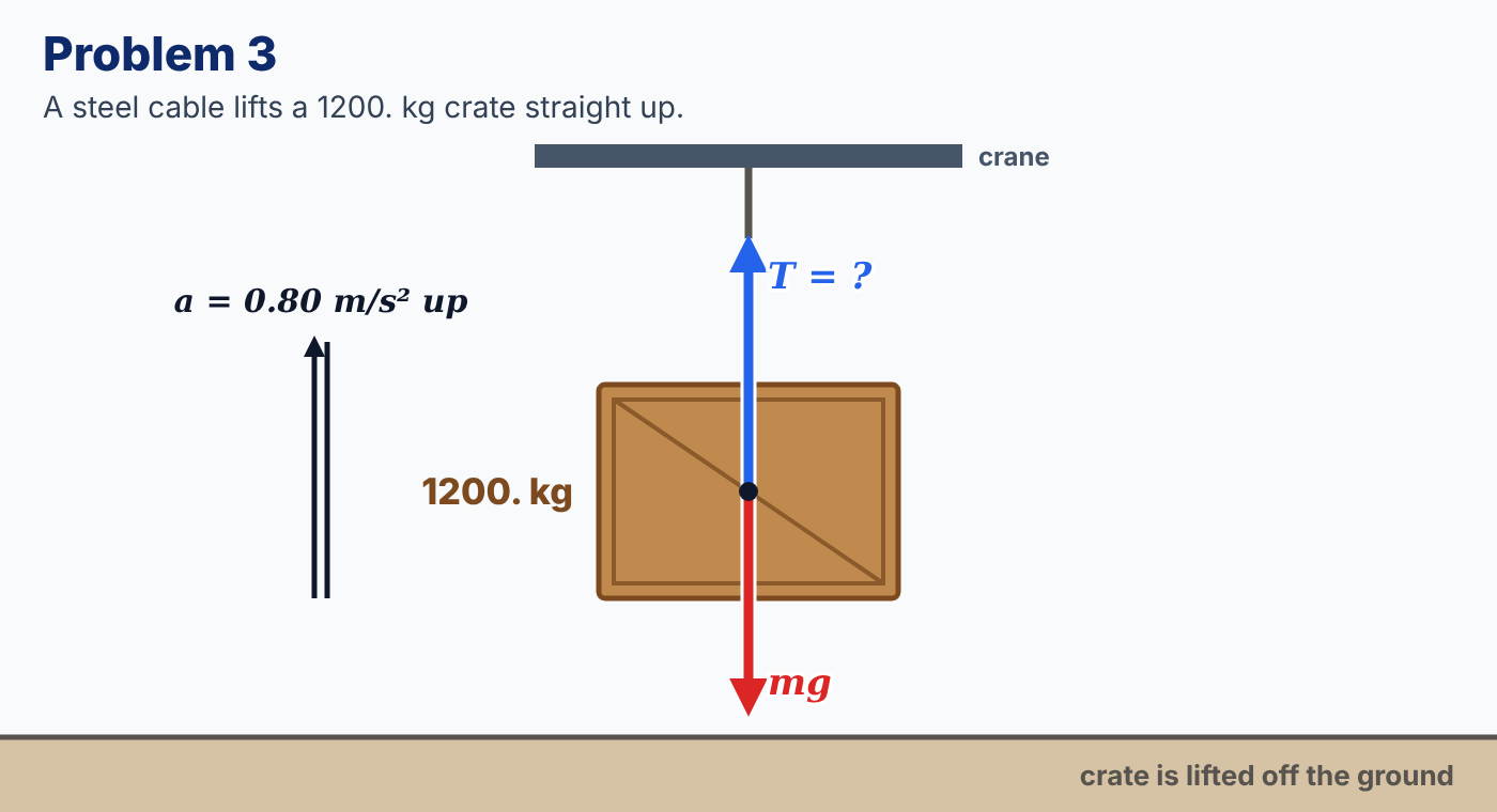 Free body diagram: 1200 kg crate lifted straight up by a crane cable, accelerating up at 0.80 m/s squared; tension unknown