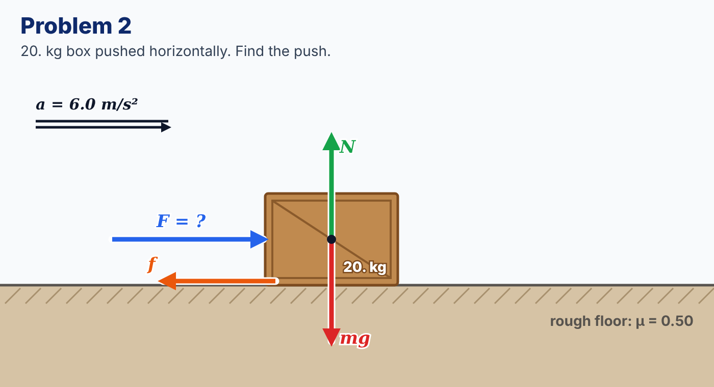 Free body diagram: 20 kg box pushed right on a rough floor with mu = 0.50; push force unknown
