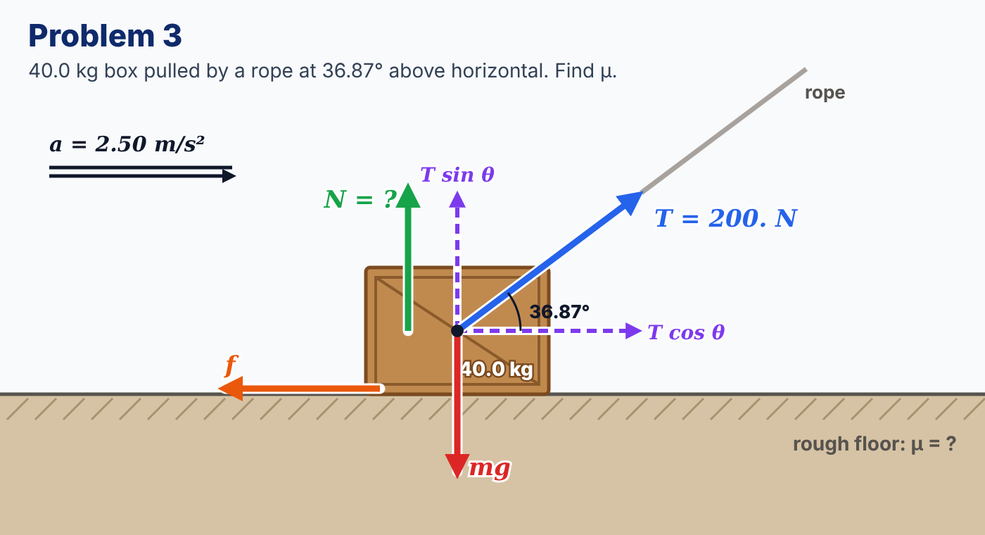 Free body diagram: 40.0 kg box pulled by a 200 N rope at 36.87 degrees, showing T cos theta and T sin theta components; normal force unknown