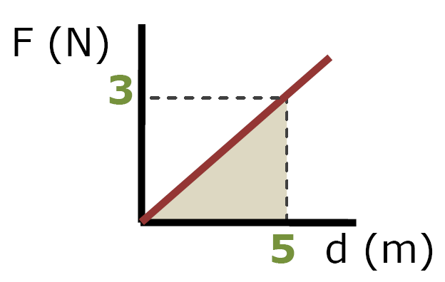 F vs d plot