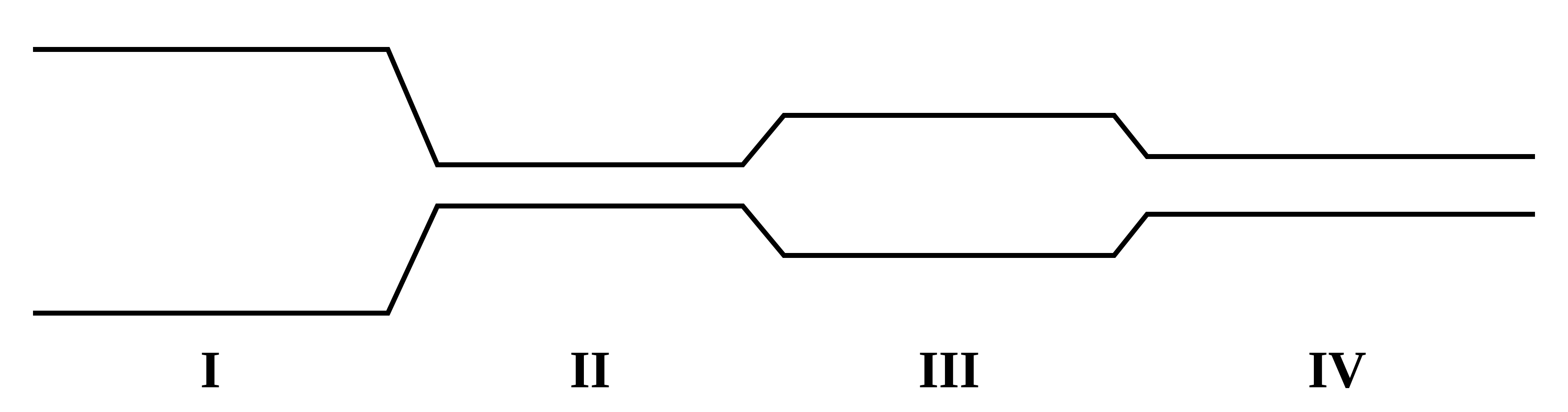 A pipe with four sections I, II, III and IV of different widths