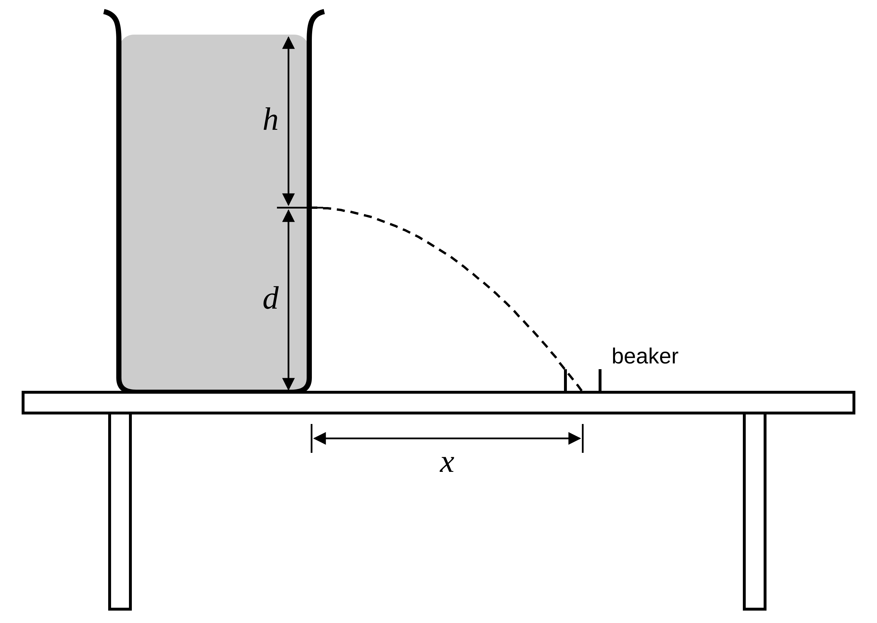 A container with a side hole a depth h below the surface, squirting a stream a distance x into a beaker