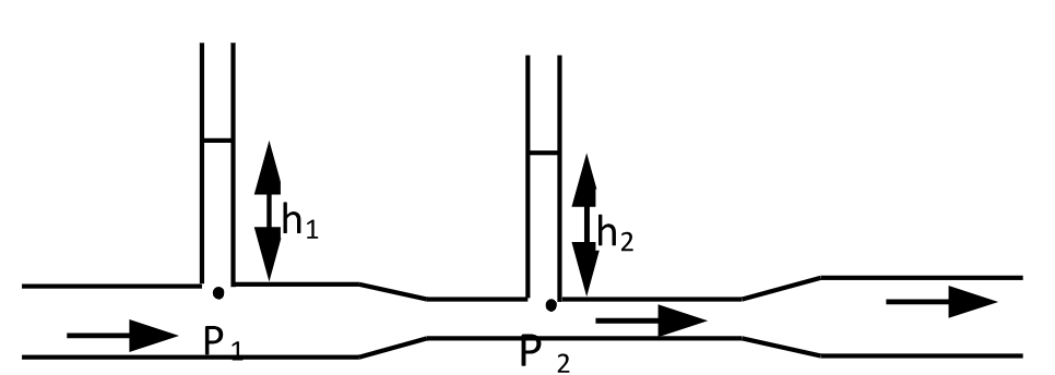 A Venturi meter: vertical tubes of height h1 over the wide pipe and h2 over the constriction