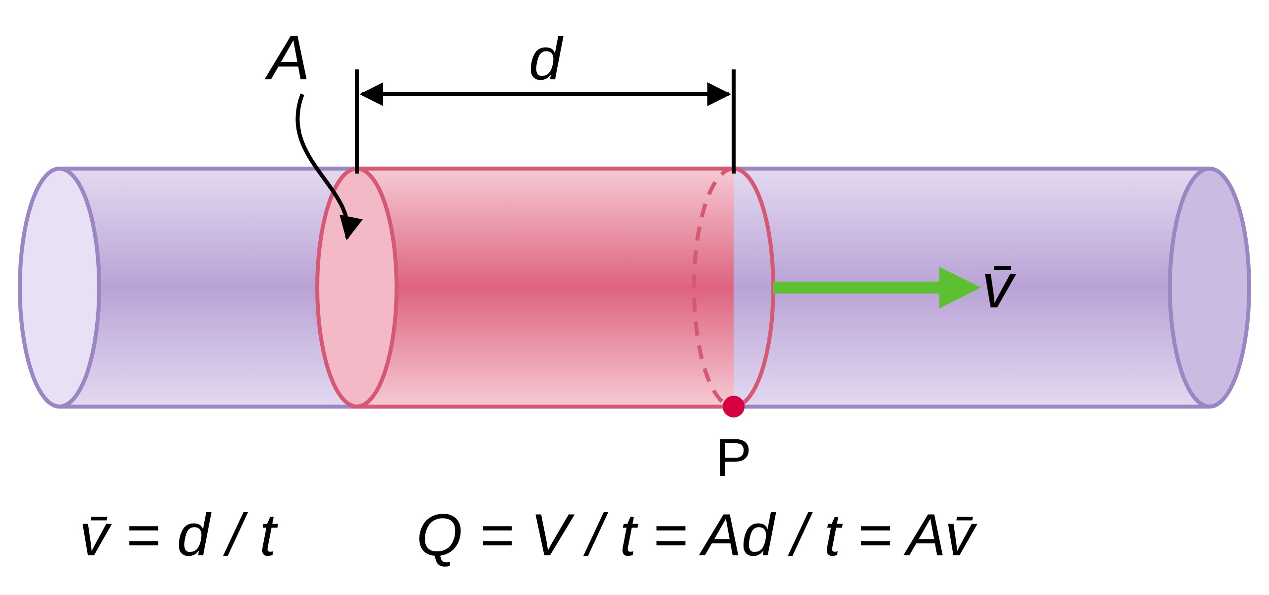 A cylinder of fluid of area A moving a distance d in time t