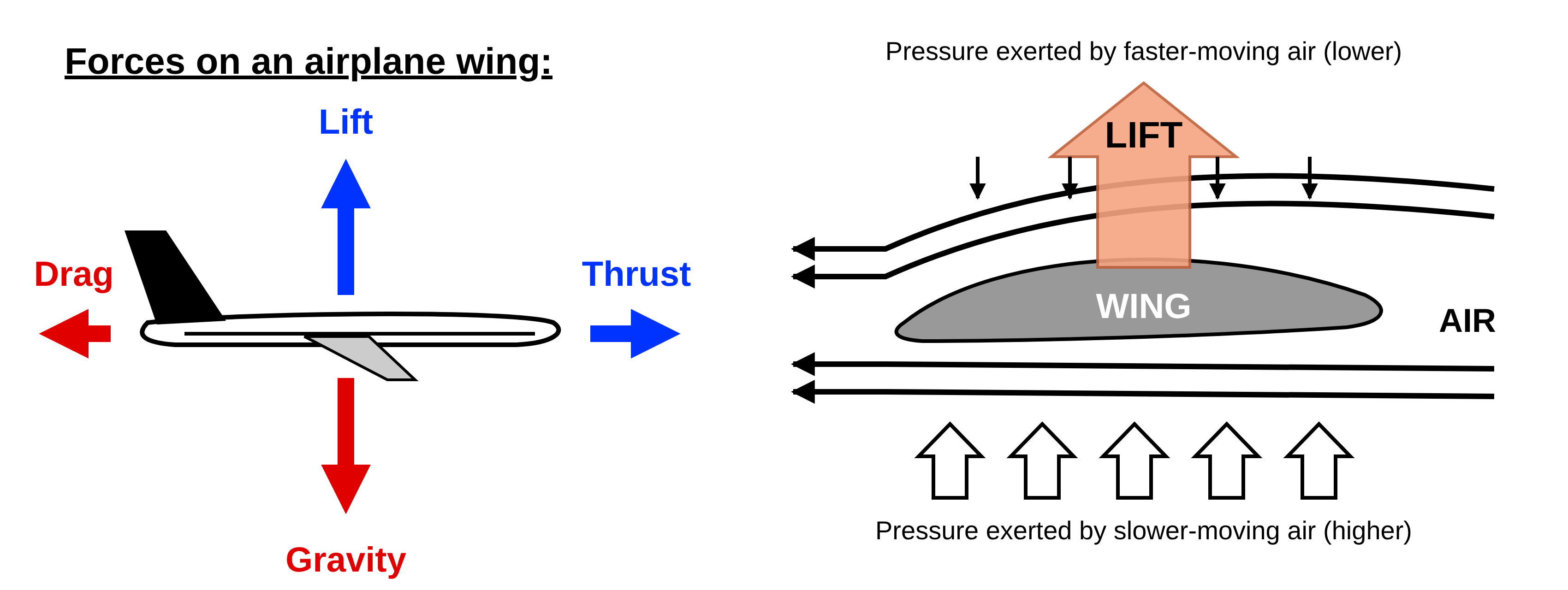 Forces on an airplane: lift, gravity, thrust and drag; faster air over the wing gives lower pressure