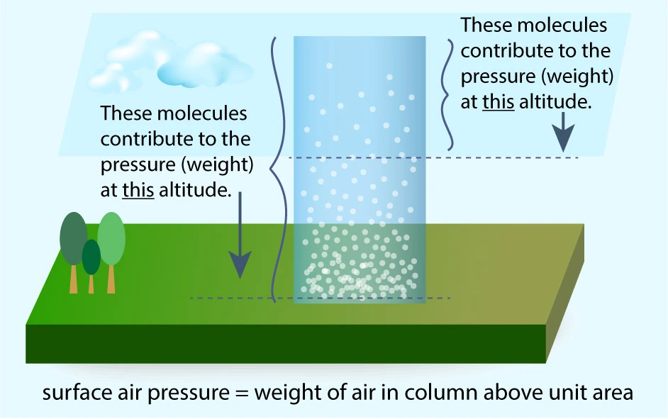 Surface air pressure equals the weight of the column of air above a unit area