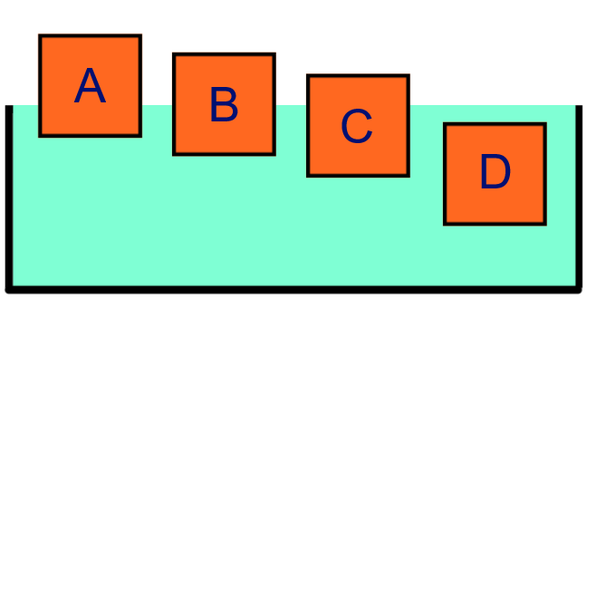 Blocks A, B, C and D at different heights in a fluid