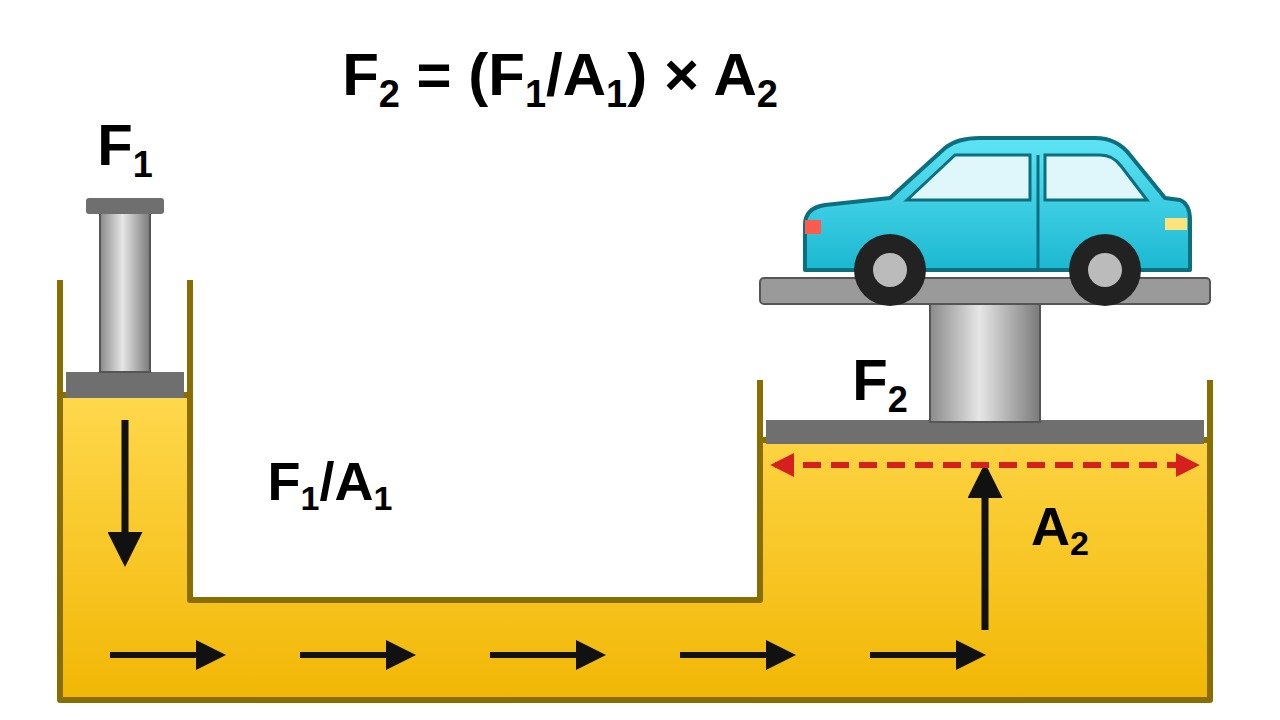 Hydraulic car lift: F2 = (F1/A1) x A2