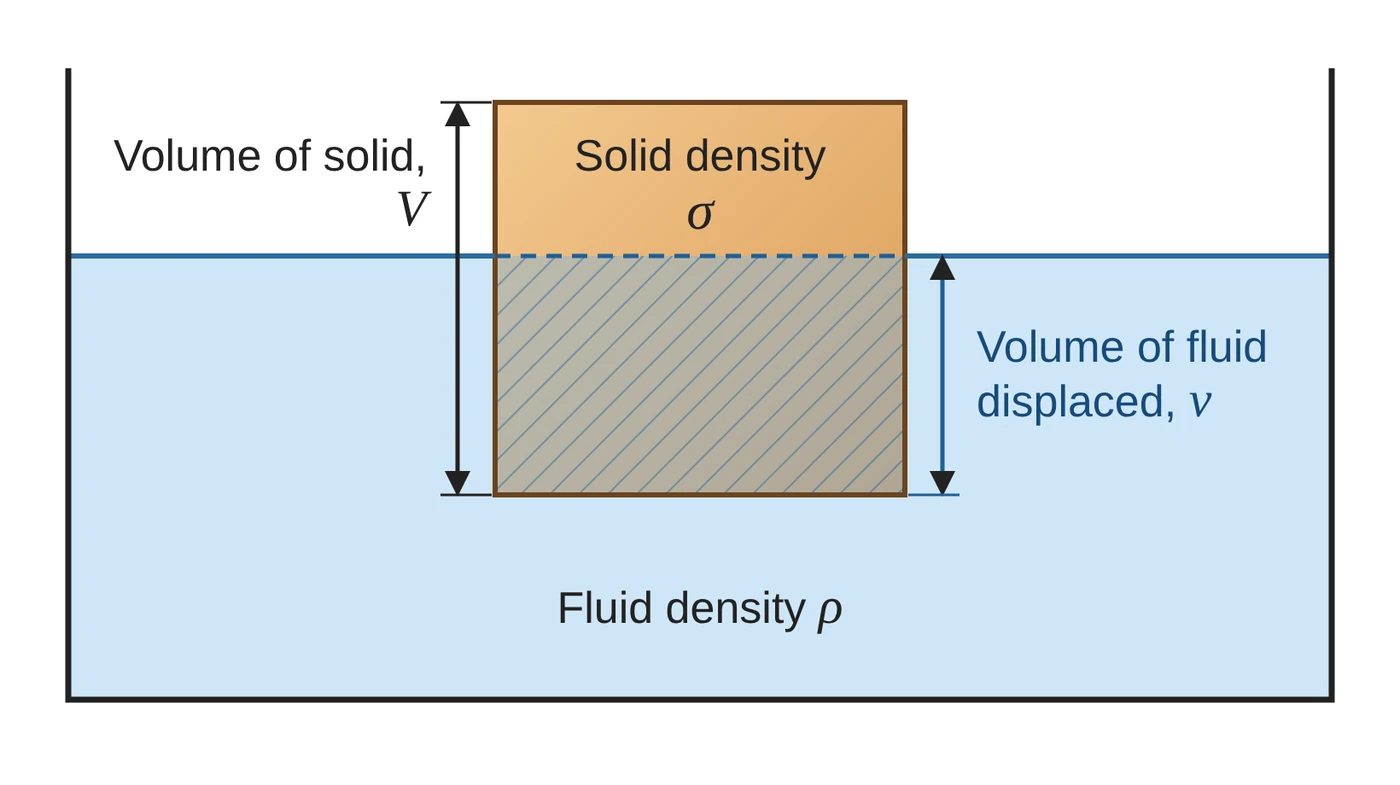 A floating solid of volume V and density sigma displaces a volume v of fluid of density rho