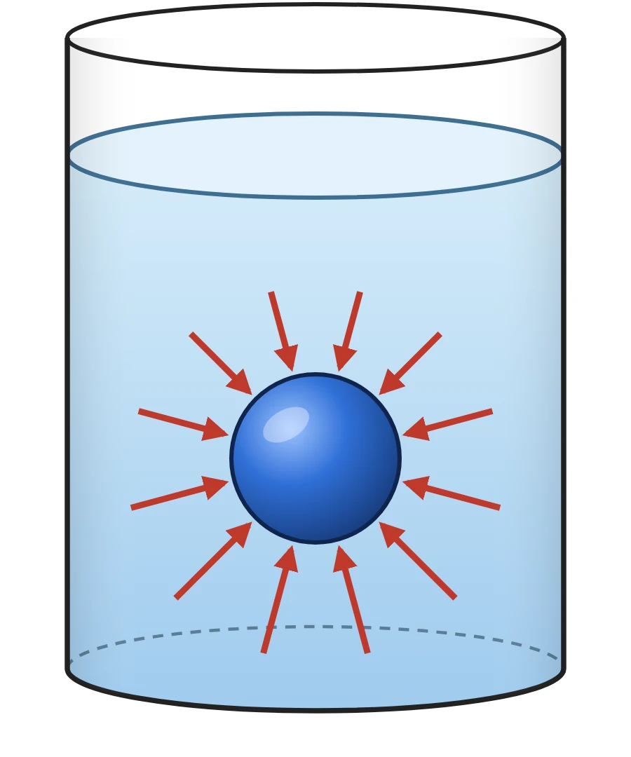 A ball fully submerged and suspended in the middle of the water, with fluid pressure pushing on it from all sides