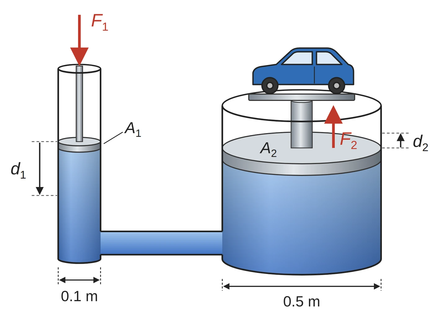 Hydraulic lift: small piston of diameter 0.1 m pushed down d1 by F1; large piston of diameter 0.5 m pushes a car up d2 with F2