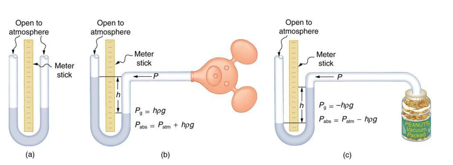 Three open-tube manometers: open to atmosphere, attached to a gas bulb, and attached to a partial vacuum