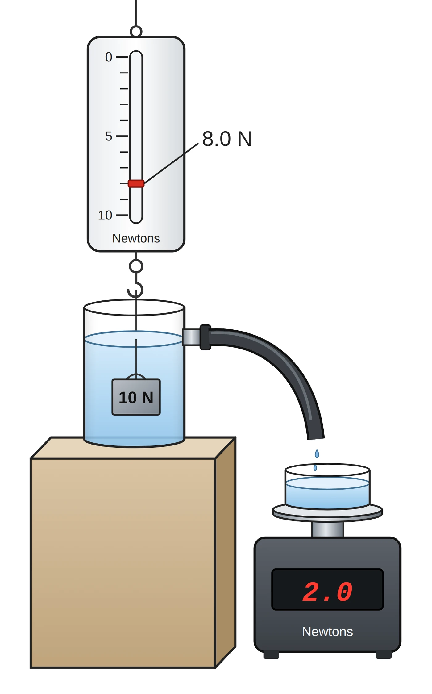 Overflow can: a hanging mass displaces water that is caught and weighed