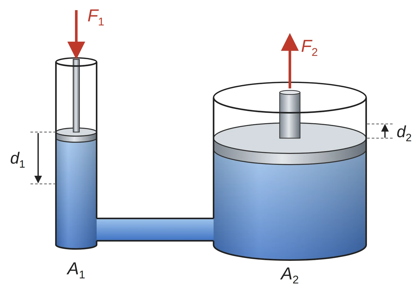 Hydraulic lift: force F1 pushes a small piston of area A1 down a distance d1, and the fluid pushes a large piston of area A2 up a distance d2 with force F2