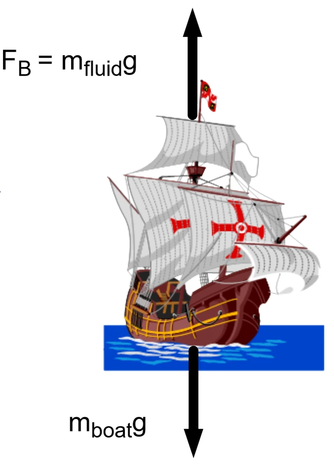 A floating ship: F_B = m_fluid g balances m_boat g