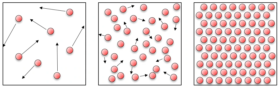 Particle models of a gas, a liquid, and a solid