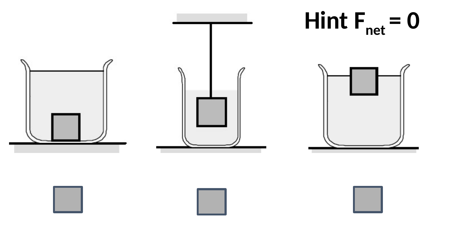 Three blocks at equilibrium: resting on the bottom, hanging from a string, and floating