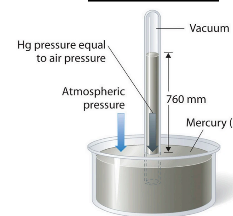 Torricelli mercury barometer: 760 mm of mercury balances atmospheric pressure