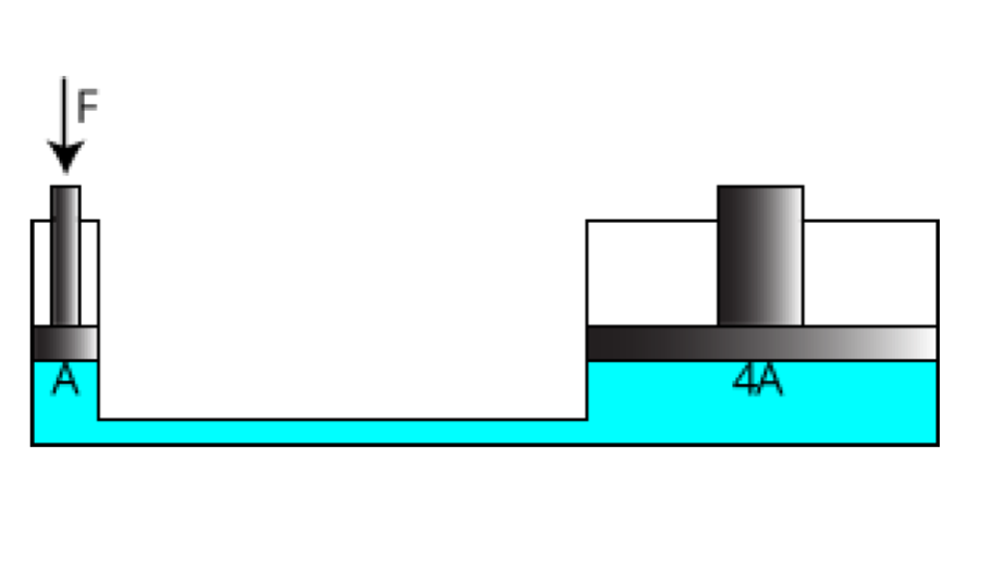 Two pistons: a small piston of area A pushed by force F and a large piston of area 4A