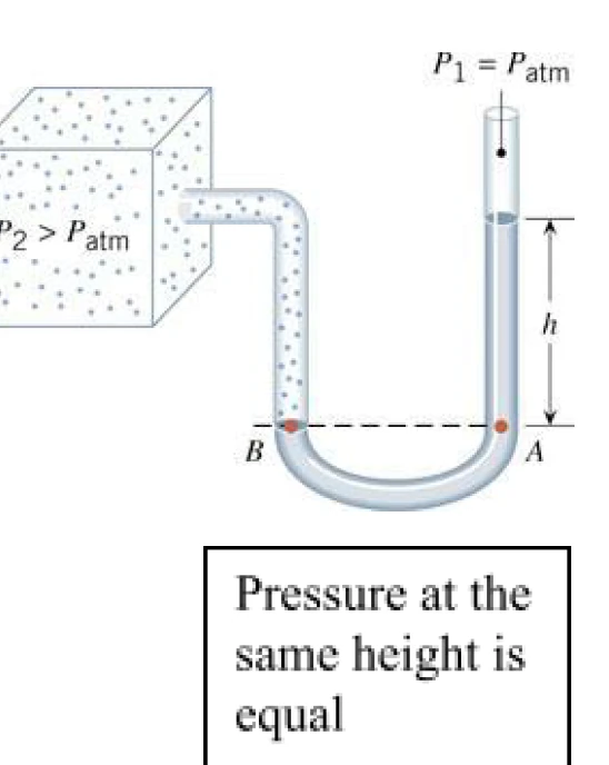 U-tube manometer connected to a gas box; pressure at the same height is equal