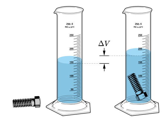A screw placed in a graduated cylinder raises the water level by delta V