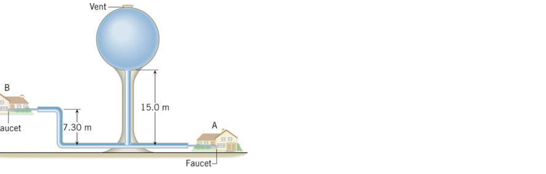 A 15 m water tower with a 5 m radius tank; faucet B is 7.30 m above ground and faucet A is at ground level
