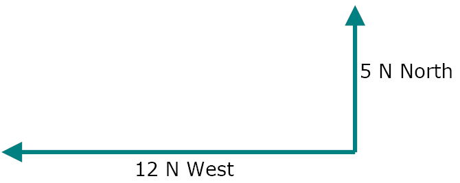 Trigonometry Force Diagram