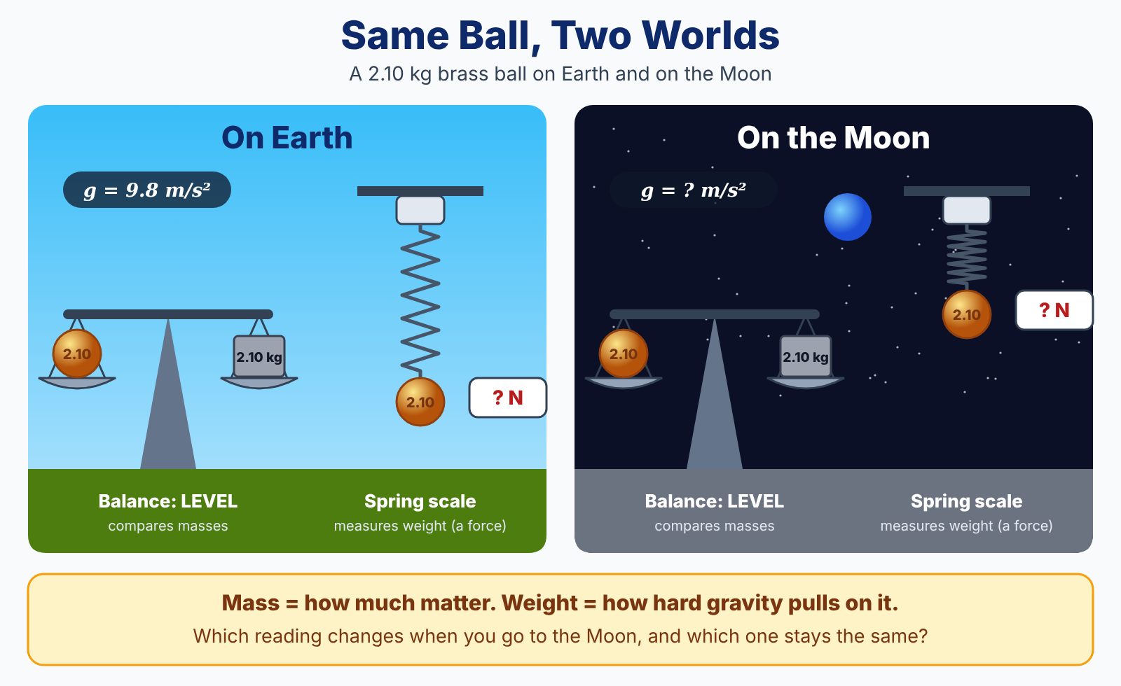 Same 2.10 kg brass ball on Earth and on the Moon: an equal-arm balance stays level in both places, while a spring scale stretches much less on the Moon