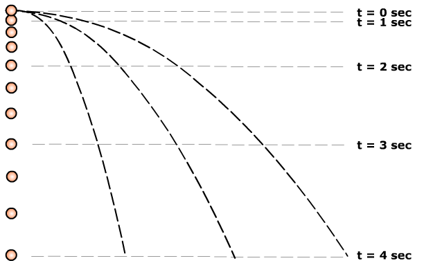 One sphere dropped and three spheres projected horizontally, with dashed paths and lines at t = 0 to 4 seconds