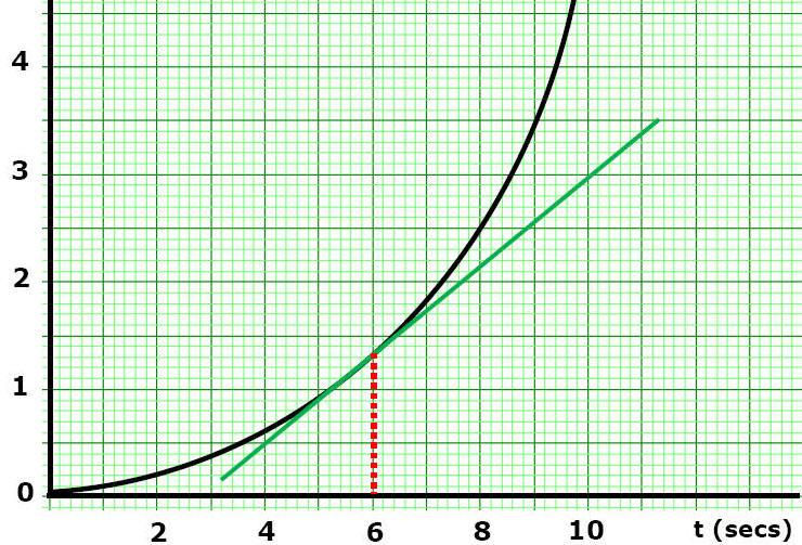 Tangent Velocity Plot