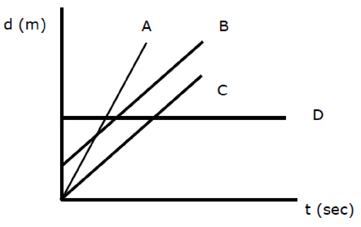 d vs t with lines A, B, C, D