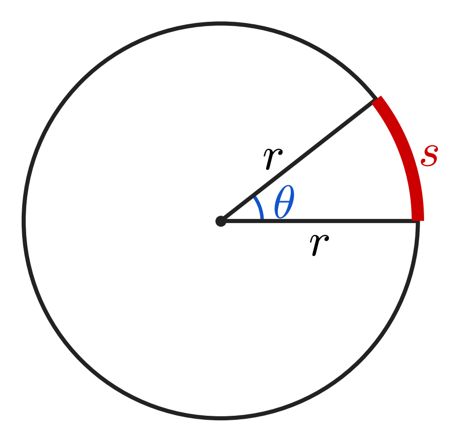 Circle of radius r with central angle theta subtending arc length s