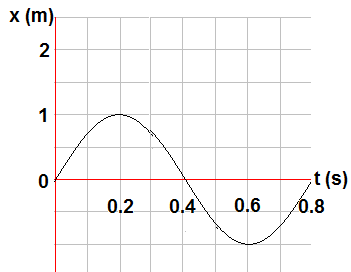 Amplitude Period Graph