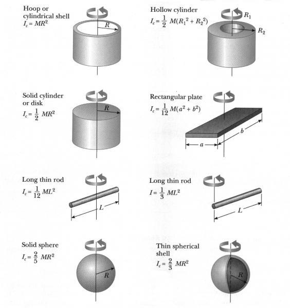 Inertia Table