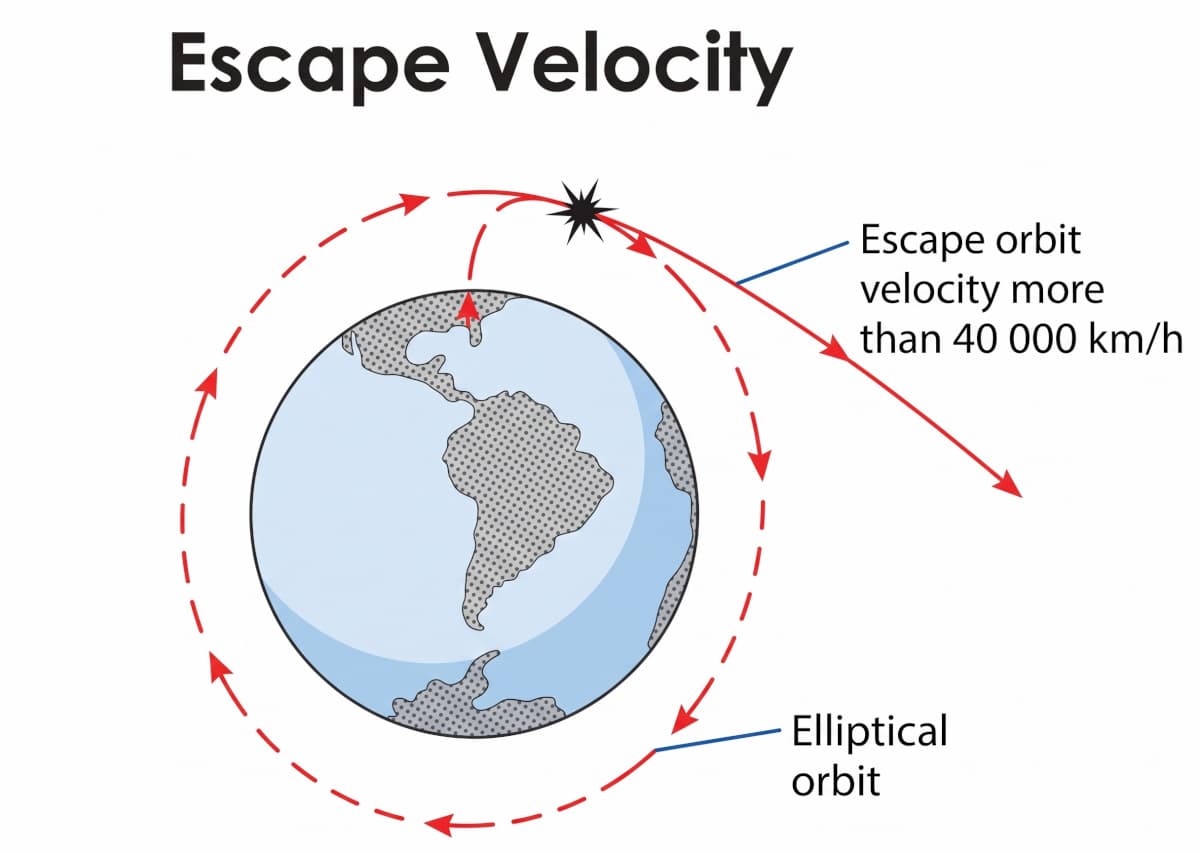 Escape velocity diagram