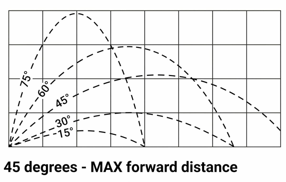 45 degrees gives maximum distance