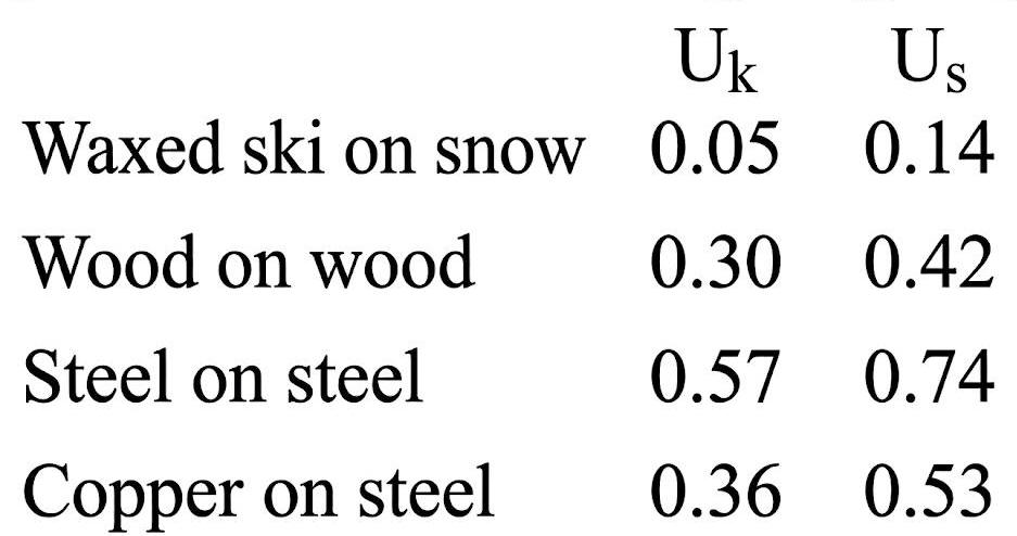 Table of kinetic and static friction coefficients for waxed ski on snow, wood on wood, steel on steel, and copper on steel