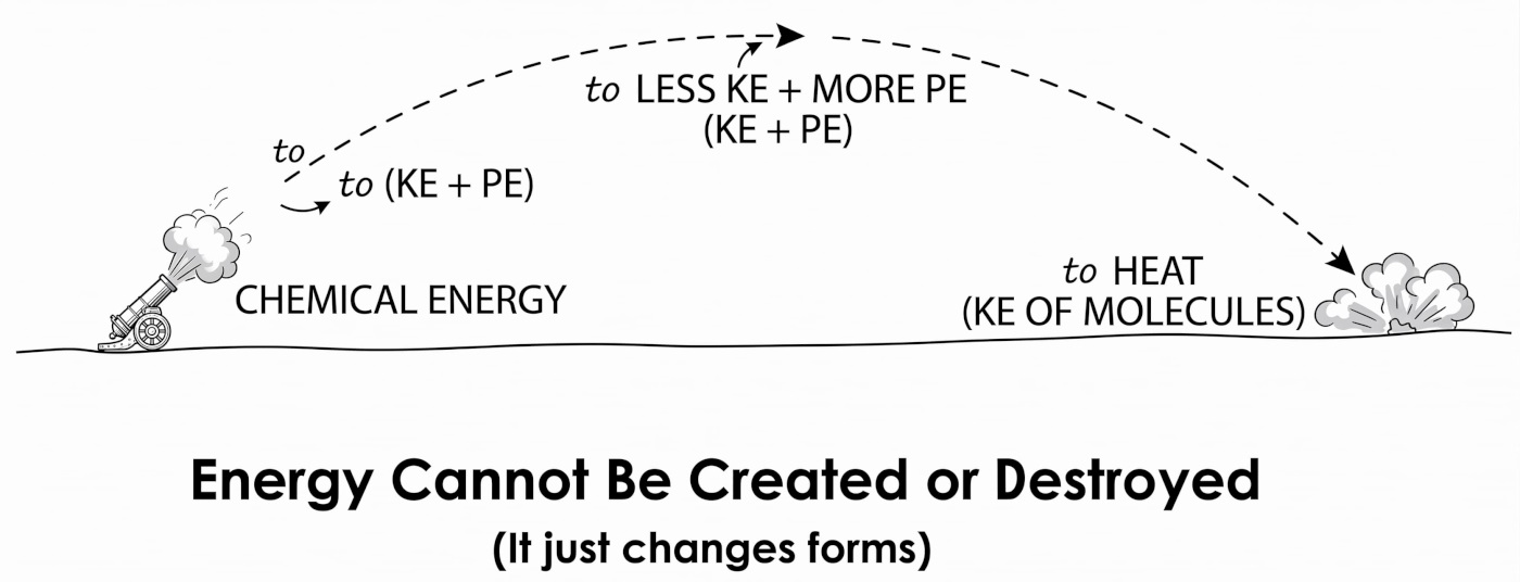 Conservation of energy diagram