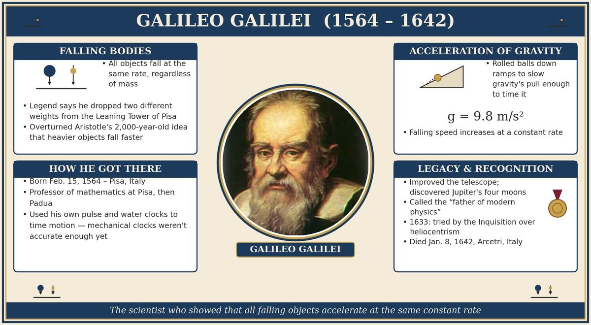 Galileo Galilei (1564-1642): falling bodies, the acceleration of gravity g=9.8 m/s², and his life story