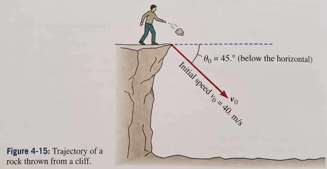 Rock thrown from a cliff at 45 degrees below the horizontal
