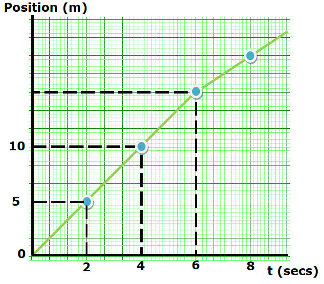 Position vs time plot