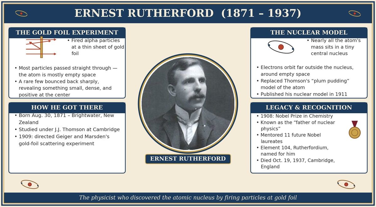 Ernest Rutherford (1871-1937): the gold foil experiment, the nuclear model of the atom, and his life story