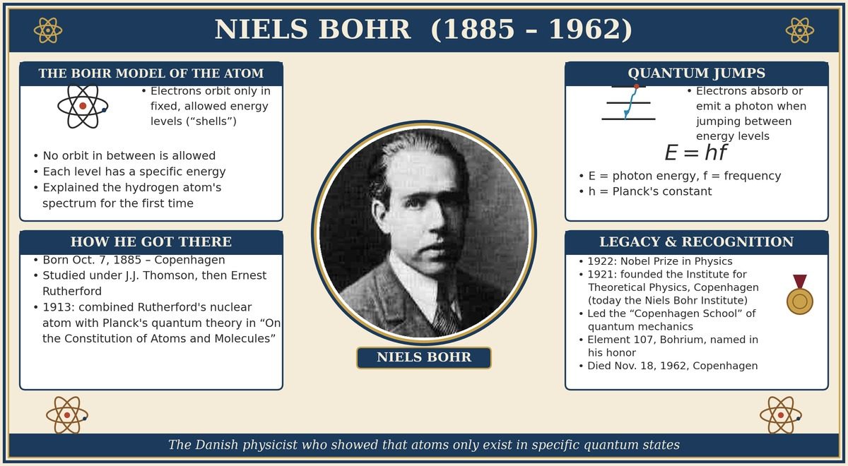 Niels Bohr (1885-1962): portrait, the Bohr model of the atom, quantum energy jumps E=hf, and his life story