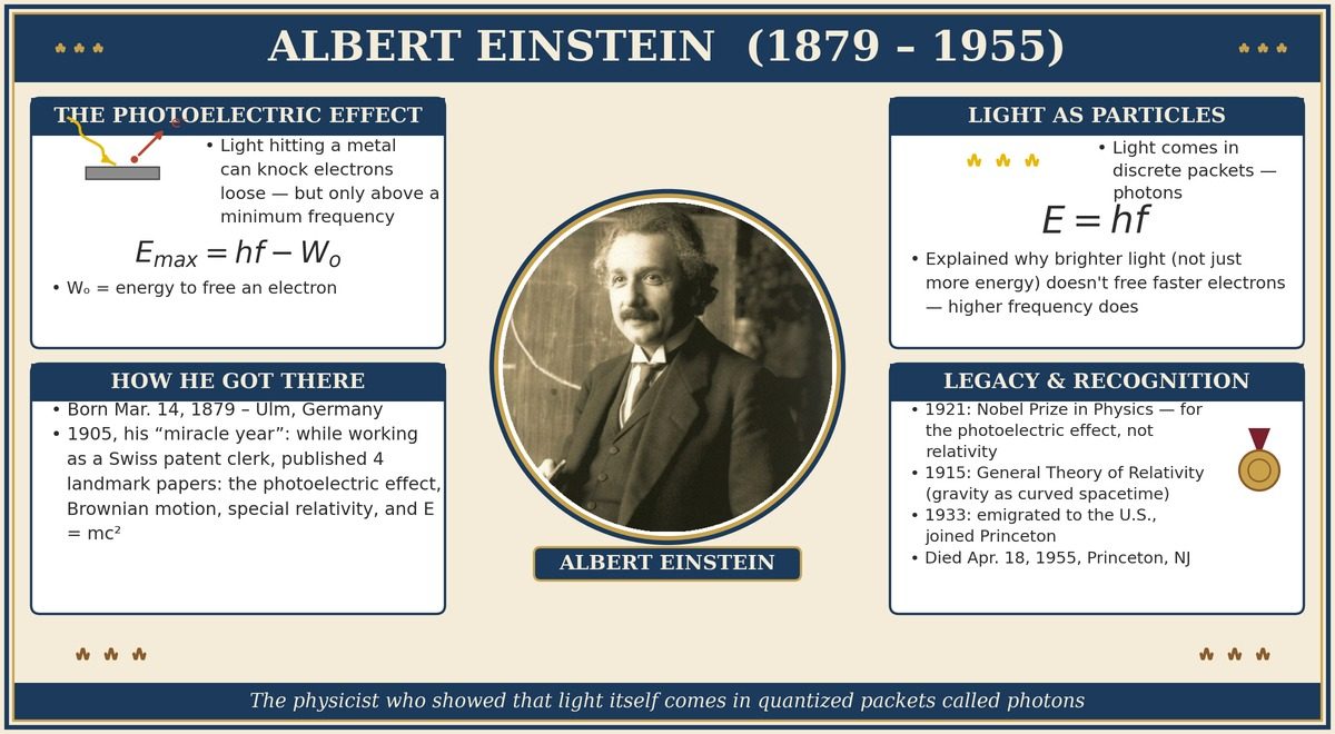Albert Einstein (1879-1955): portrait, the photoelectric effect Emax=hf-Wo, light as photons E=hf, and his life story