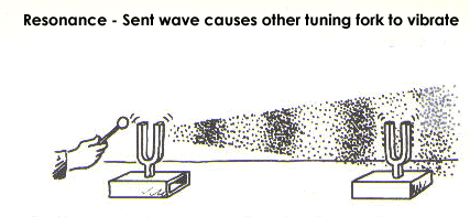 resonance physics waves