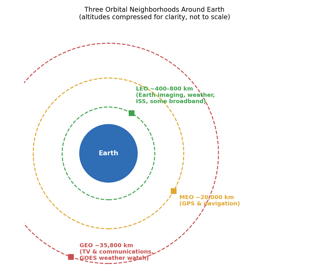 Diagram showing LEO, MEO, and GEO orbital altitudes and their uses