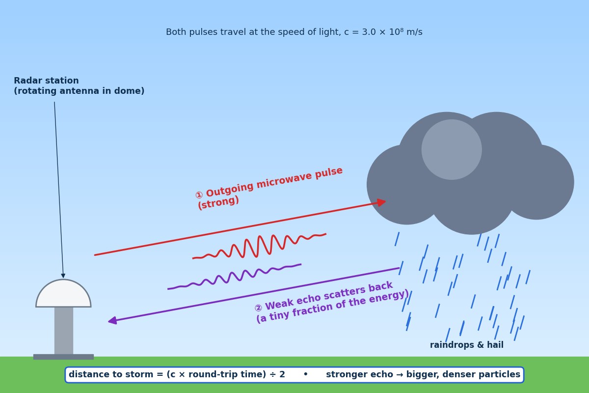 A Doppler radar dome sends a microwave pulse toward a rainstorm; the echo returns with a shifted frequency that reveals the storm's wind speed and direction