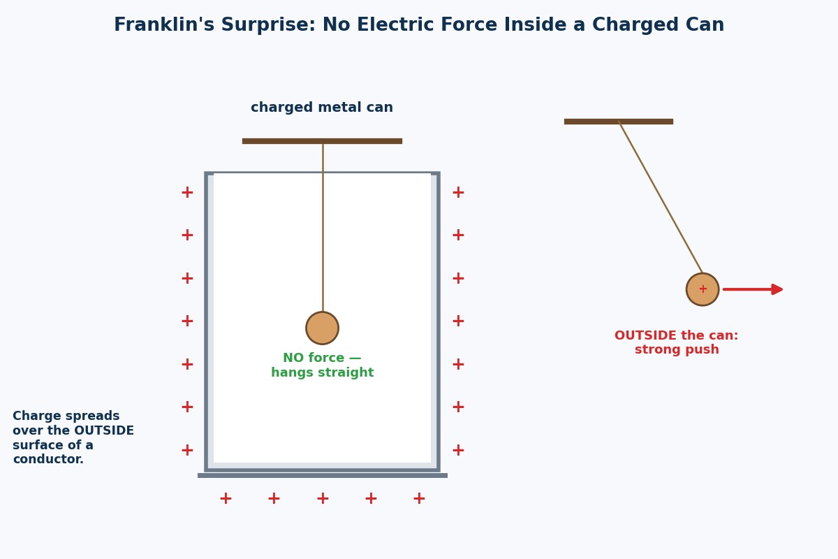 A cork ball hangs straight with no force inside a positively charged metal can, while a charged cork ball outside the can is pushed away